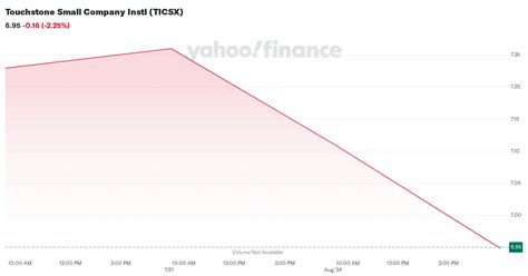 Touchstone Small Company Instl TICSX Fund Analysis.